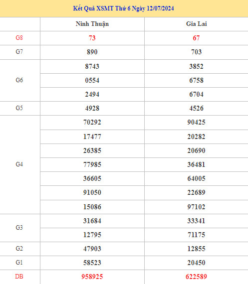 Thống kê XSMT 19/7/2024 dự đoán XSMT may mắn