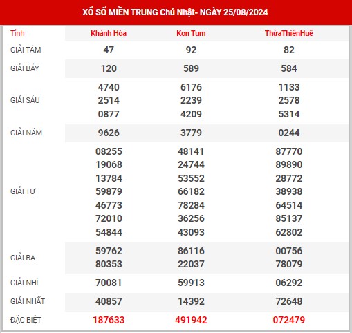 Thống kê XSMT ngày 1/9/2024 - Nhận định KQ SXMT chủ nhật hôm nay