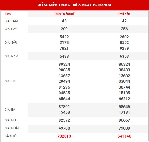 Thống kê XSMT ngày 26/8/2024 - Nhận định KQ XSMT thứ 2 hôm nay