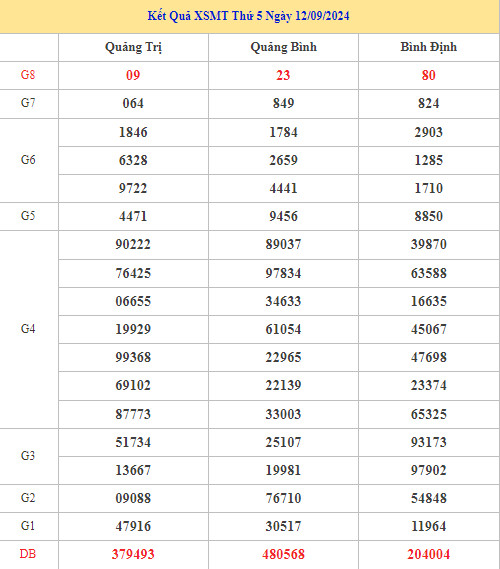 Thống kê phân tích kết quả XSMT ngày 19/9/2024