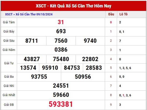 Thống kê SXCT ngày 16/10/2024 nhận định loto thứ 4 