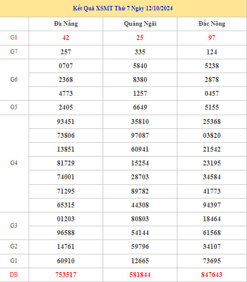 Thống kê phân tích XSMT ngày 19/10/2024 dễ trúng