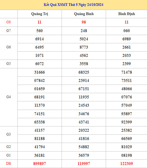 Thống kê phân tích kết quả XSMT ngày 31/10/2024