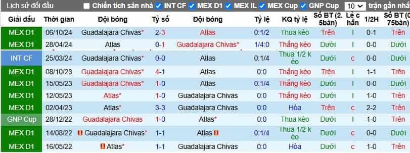 Kết quả đối đầu Guadalajara Chivas vs Atlas trước đây