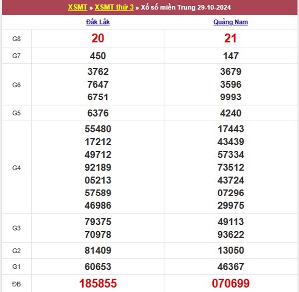 Thống kê XSMT 5/11/2024 nhận định xỉu chủ bất bại