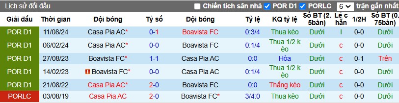 Lịch sử đối đầu Boavista vs Casa Pia