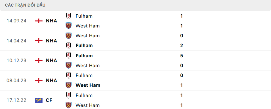 Phong độ và lịch sử đối đầu West Ham vs Fulham