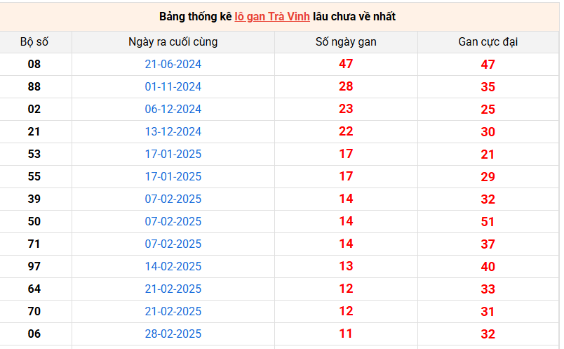 Thống kê tần suất lô tô xổ số Trà Vinh ngày 30/5/2025