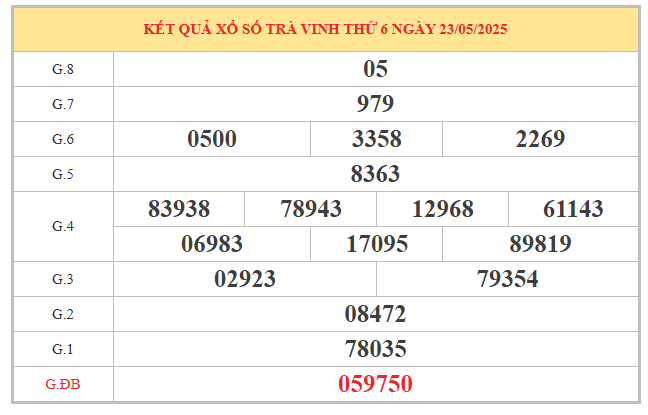 Thống kê KQ xổ số Trà Vinh ngày 30/5/2025 hôm nay