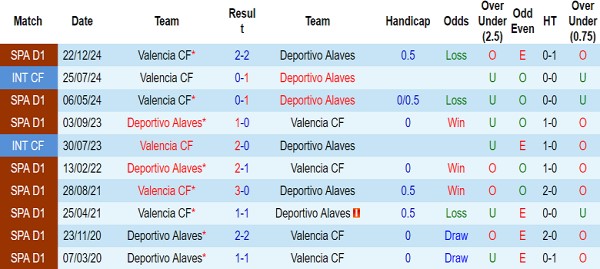 Lịch sử đối đầu Alaves vs Valencia Lịch sử đối đầu Alaves vs Valencia
