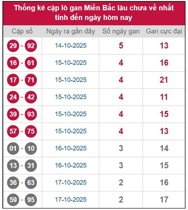 Tham khảo miền Bắc ngày 20/10/2025 chi tiết
