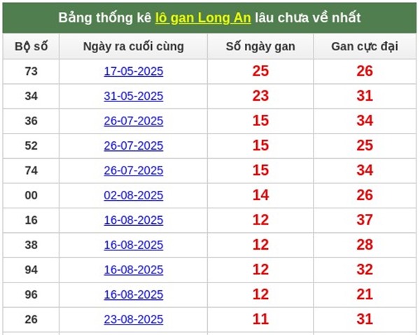 Tham khảo Long An ngày 22 tháng 11 năm 2025 hôm nay