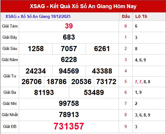Tổng quan kết quả XSAG ngày 18/12/2025