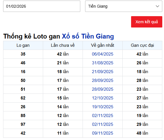 Tham khảo thống kê lô gan XSTG ngày 1/2/2026