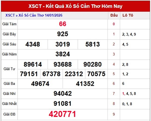 Tham khảo soi cầu CT ngày 21/1/2026 thứ 4 chính xác 100
