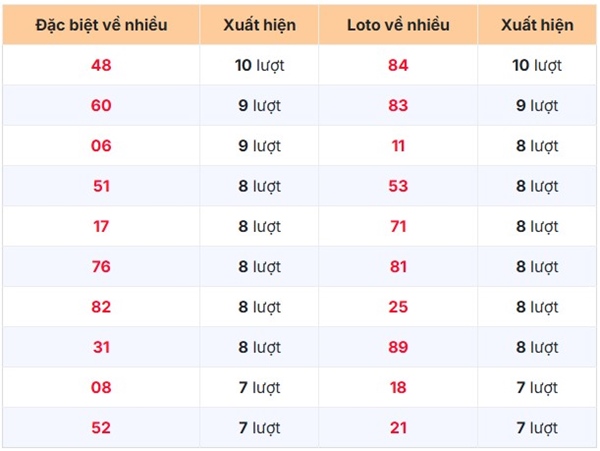 Tham khảo soi cầu CT ngày 21/1/2026 thứ 4 chính xác 100