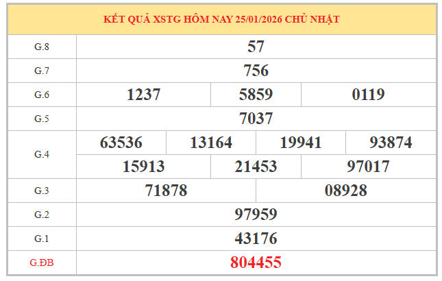 Soi cầu xổ số Tiền Giang ngày 1/2/2026 chủ nhật siêu VIP