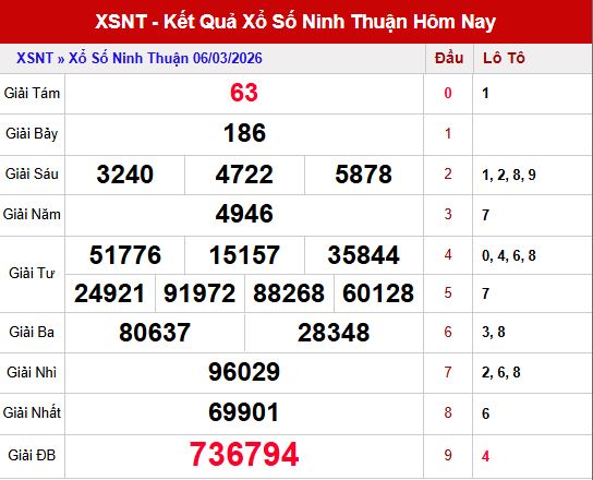 Kết quả xổ số Ninh Thuận ngày 6/3/2026