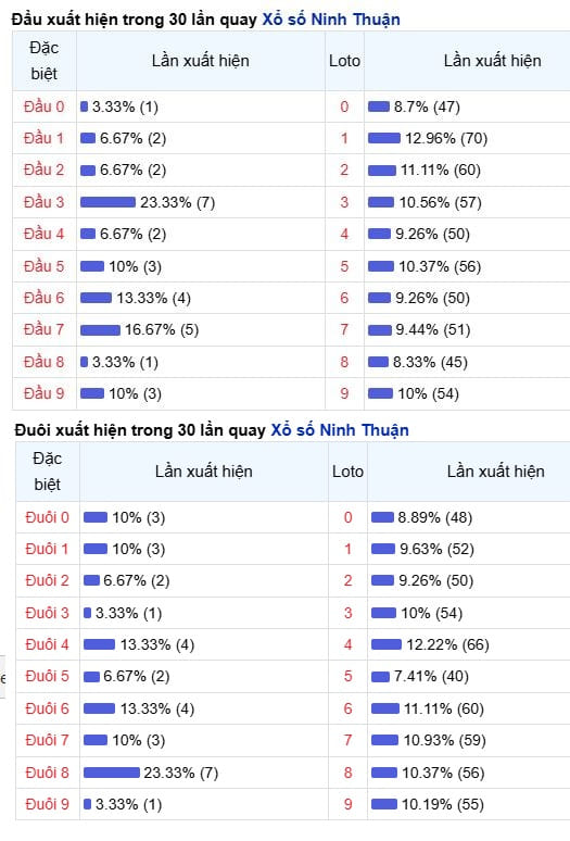 Phân tích, thống kê đầu đuôi lô tô XS Ninh Thuận ngày 13/3/2026