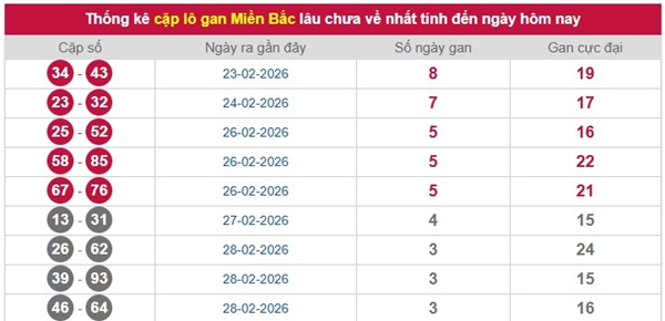 Dự đoán XSMB 6/3/2026 - Soi cầu Miền Bắc thứ 6 miễn phí