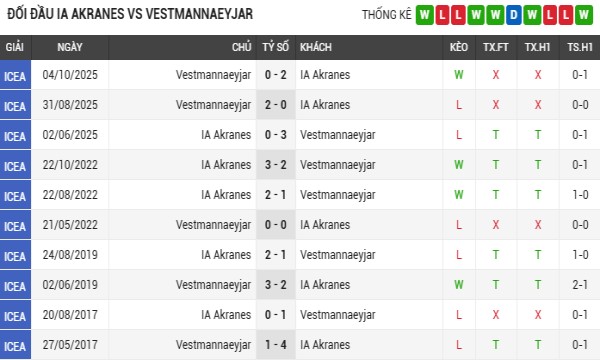 Phong độ và lịch sử đối đầu IA Akranes vs Vestmannaeyjar Phong độ và lịch sử đối đầu IA Akranes vs Vestmannaeyjar