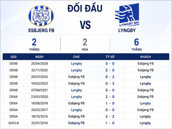 Đối đầu Esbjerg FB vs Lyngby ngày 31/5