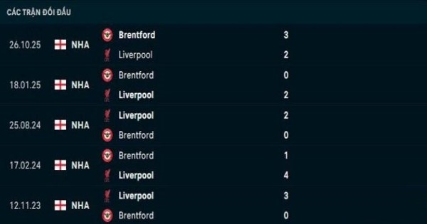 Lịch sử đối đầu Liverpool vs Brentford