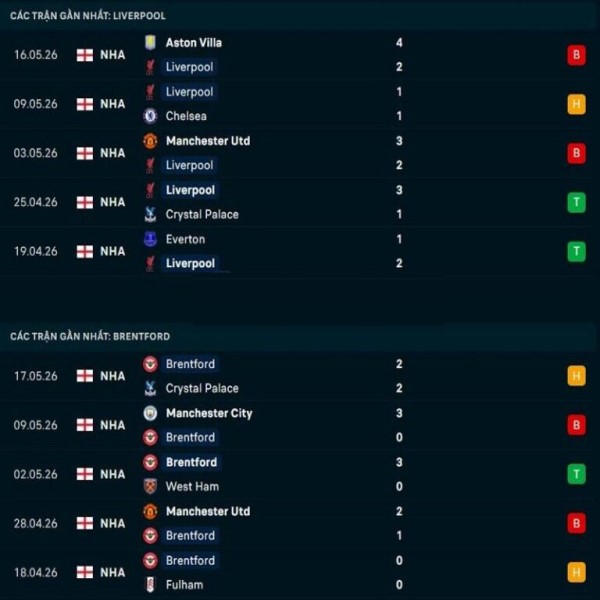 Phong độ gần đây Liverpool vs Brentford