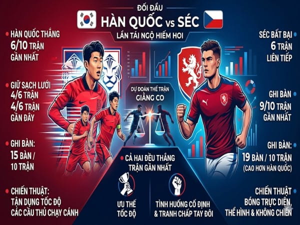 Đối đầu Hàn Quốc vs Séc