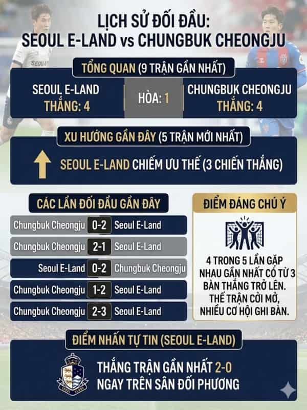 Đối đầu Seoul E-Land vs Chungbuk Cheongju