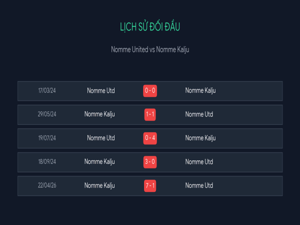 Lịch sử đối đầu Nomme United vs Nomme Kalju