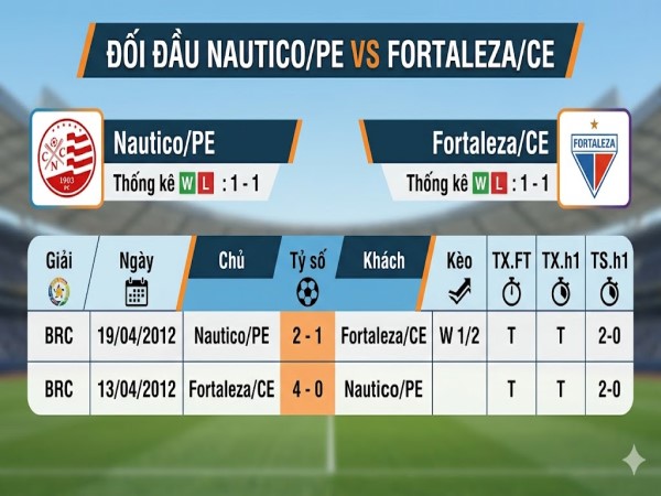 Lịch sử đối đầu Nautico/PE vs Fortaleza/CE