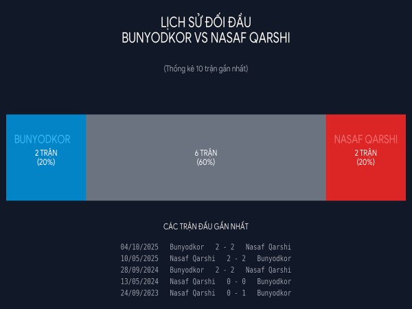 Lịch sử đối đầu Bunyodkor vs Nasaf Qarshi
