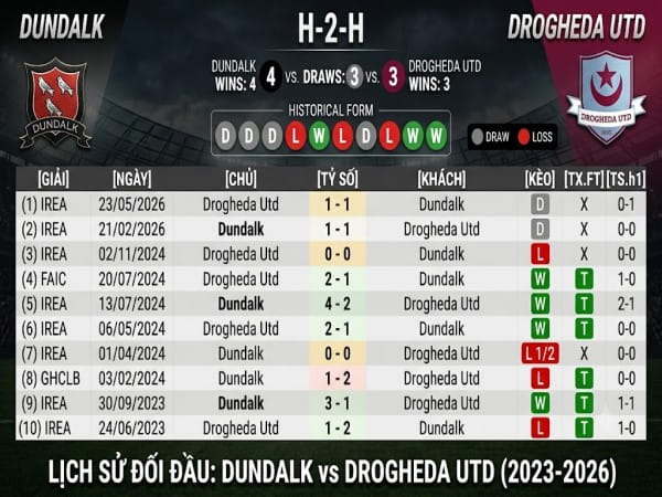 Đối đầu Dundalk vs Drogheda Utd Đối đầu Dundalk vs Drogheda Utd