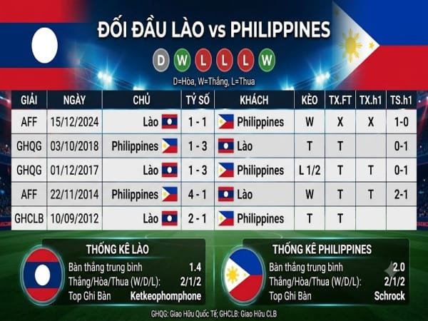 Đối đầu Lào vs Philippines