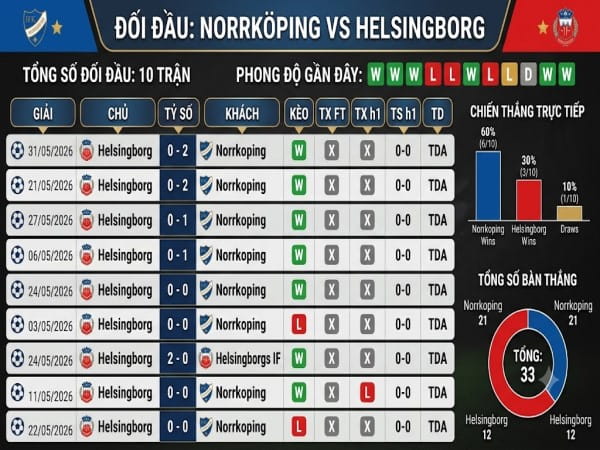 Đối đầu Norrkoping vs Helsingborg Đối đầu Norrkoping vs Helsingborg