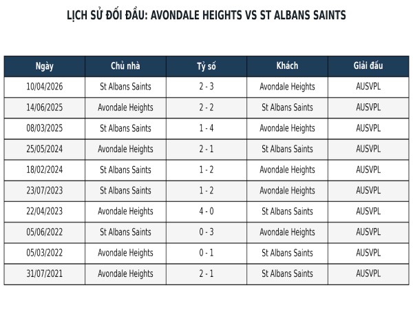 Đối đầu Avondale Heights vs St Albans Saints