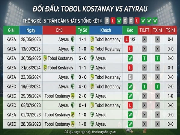 Lịch sử đối đầu Tobol Kostanay vs Atyrau