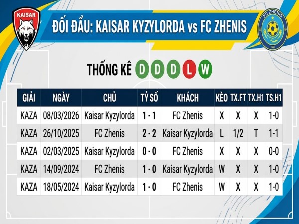 Đối đầu Kaisar Kyzylorda vs FC Zhenis Đối đầu Kaisar Kyzylorda vs FC Zhenis